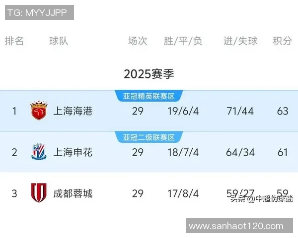 恒大主场告负,上海上港继续领跑,中超积分榜发生变化 恒大主场告负,上海上港继续领跑,中超积分榜发生变化